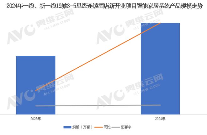 工程市场智能家居系统产品数据解读（含榜单）AG真人游戏平台年报专题 2024年中国(图3)